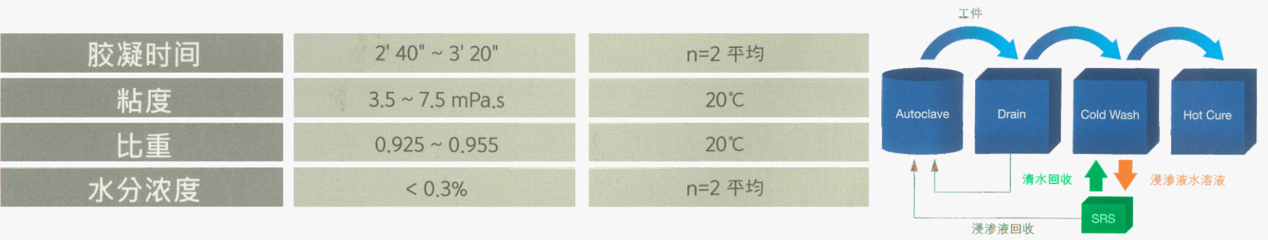 环保循环型可回收浸渗剂