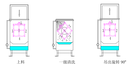 翻转清洗Ⅰ
