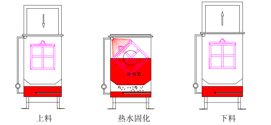 翻转热水固化