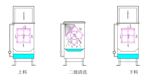 翻转清洗Ⅱ